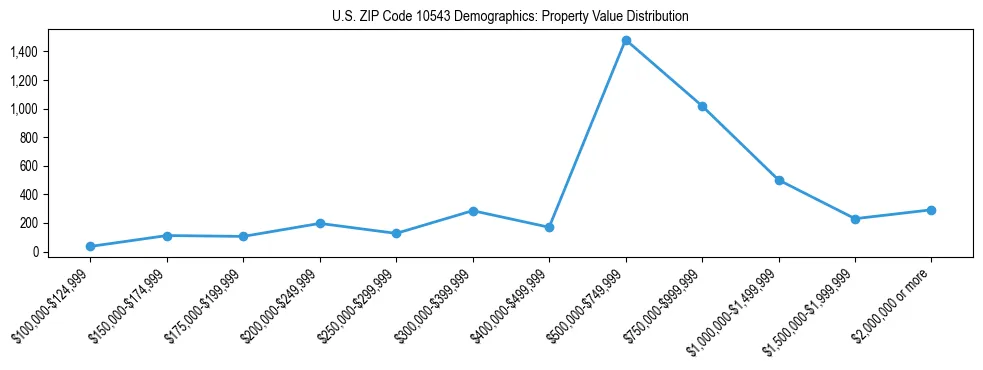 Line chart showing the distribution of property values for owner-occupied housing units in US ZIP Code 10543.