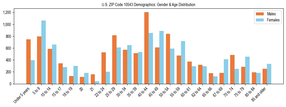 Bar chart showing the population distribution of US ZIP Code 10543 by age group and gender, based on 2023 ACS data.