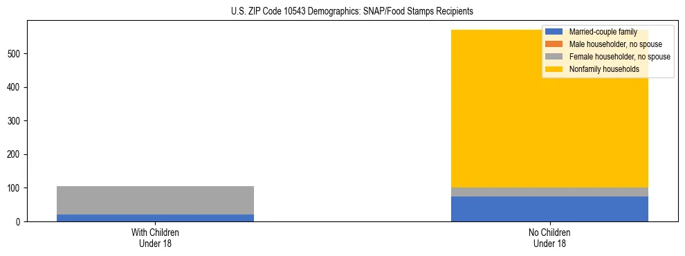 Stacked bar chart showing SNAP/Food Stamps recipient household composition by presence of children under 18 in US ZIP Code 10543, based on 2023 ACS data.