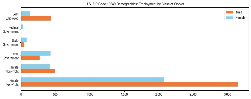 Horizontal bar chart showing employment distribution by class of worker and gender in US ZIP Code 10549, based on 2023 ACS data.