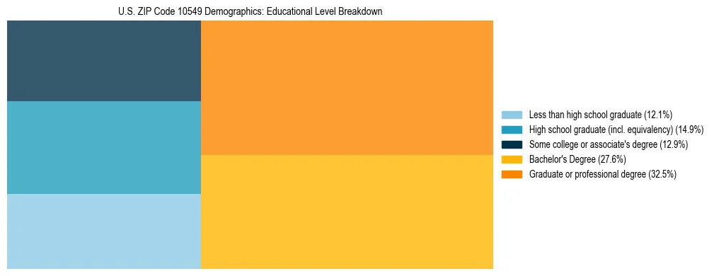 Treemap chart illustrating the educational attainment breakdown for population 25 years and over in US ZIP Code 10549.