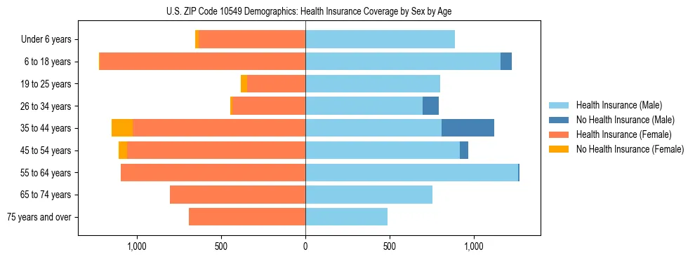 Pyramid chart showing health insurance coverage by age and sex in US ZIP Code 10549.