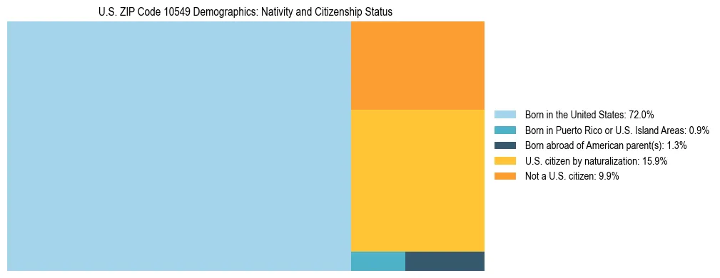 Treemap showing the population distribution by nativity and citizenship status in US ZIP Code 10549 based on U.S. Census data.