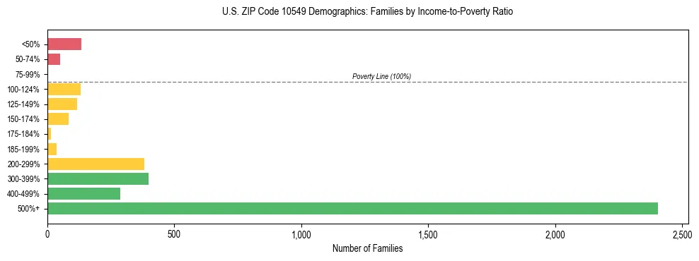 Horizontal bar chart showing family distribution by income-to-poverty ratio in US ZIP Code 10549, based on 2023 ACS data.