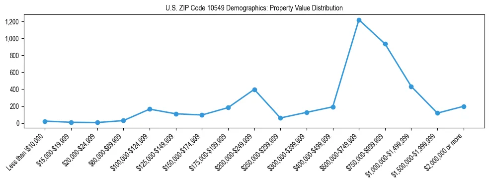 Line chart showing the distribution of property values for owner-occupied housing units in US ZIP Code 10549.