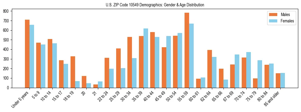 Bar chart showing the population distribution of US ZIP Code 10549 by age group and gender, based on 2023 ACS data.