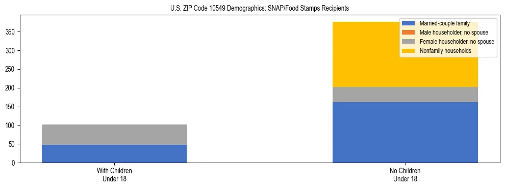 Stacked bar chart showing SNAP/Food Stamps recipient household composition by presence of children under 18 in US ZIP Code 10549, based on 2023 ACS data.