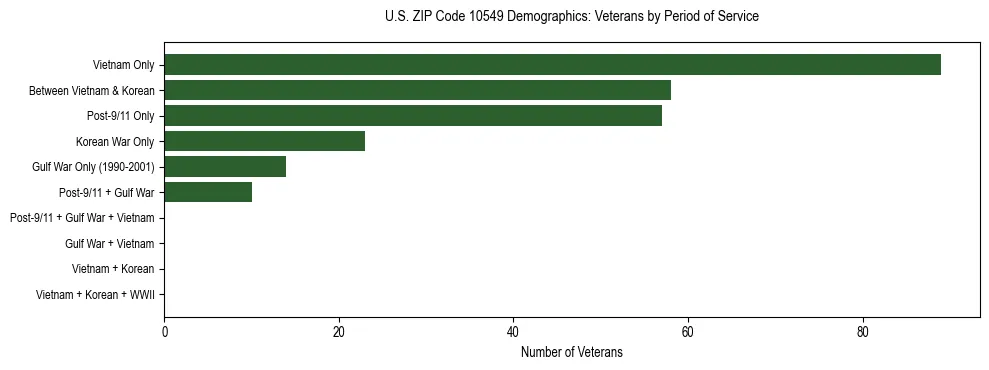 Horizontal bar chart showing veteran distribution by period of military service in US ZIP Code 10549, based on 2023 ACS data.