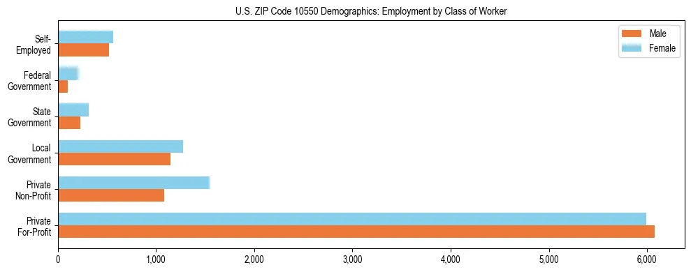 Horizontal bar chart showing employment distribution by class of worker and gender in US ZIP Code 10550, based on 2023 ACS data.