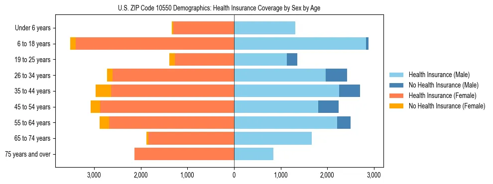 Pyramid chart showing health insurance coverage by age and sex in US ZIP Code 10550.