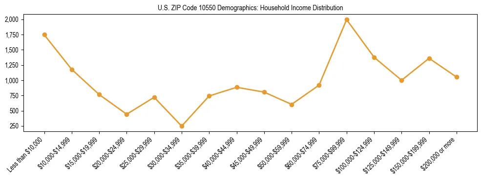 Horizontal bar chart showing household income distribution in US ZIP Code 10550.