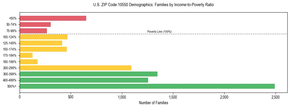 Horizontal bar chart showing family distribution by income-to-poverty ratio in US ZIP Code 10550, based on 2023 ACS data.