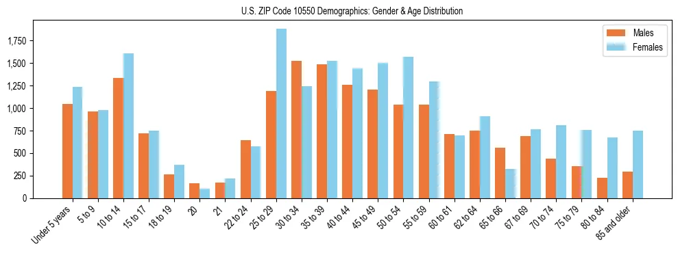 Bar chart showing the population distribution of US ZIP Code 10550 by age group and gender, based on 2023 ACS data.
