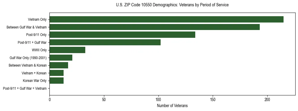 Horizontal bar chart showing veteran distribution by period of military service in US ZIP Code 10550, based on 2023 ACS data.