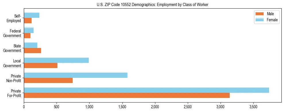 Horizontal bar chart showing employment distribution by class of worker and gender in US ZIP Code 10552, based on 2023 ACS data.