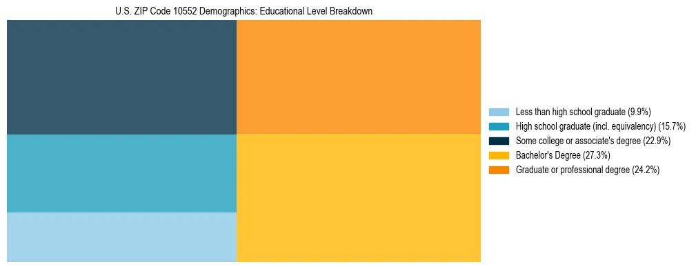 Treemap chart illustrating the educational attainment breakdown for population 25 years and over in US ZIP Code 10552.