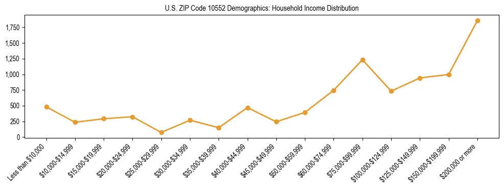 Horizontal bar chart showing household income distribution in US ZIP Code 10552.