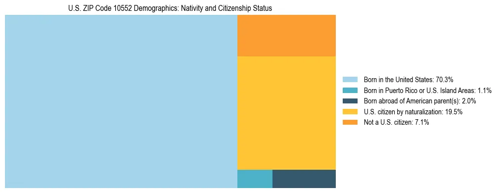 Treemap showing the population distribution by nativity and citizenship status in US ZIP Code 10552 based on U.S. Census data.
