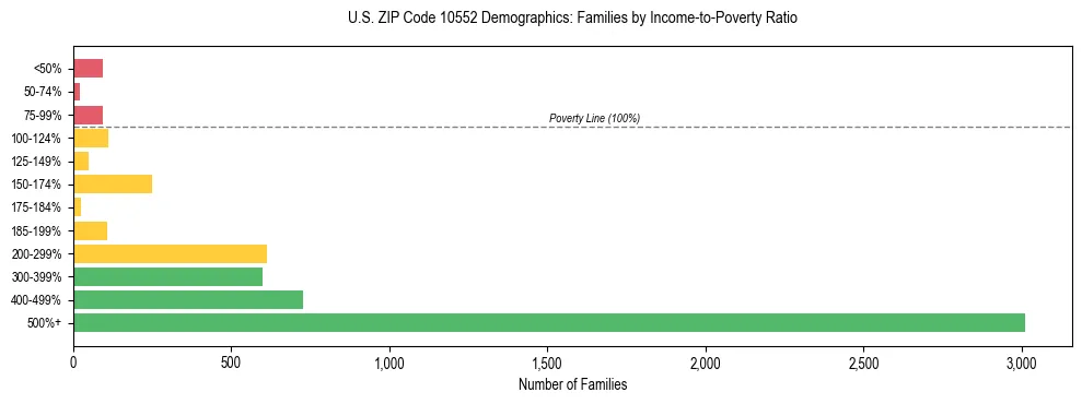 Horizontal bar chart showing family distribution by income-to-poverty ratio in US ZIP Code 10552, based on 2023 ACS data.