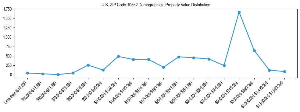 Line chart showing the distribution of property values for owner-occupied housing units in US ZIP Code 10552.