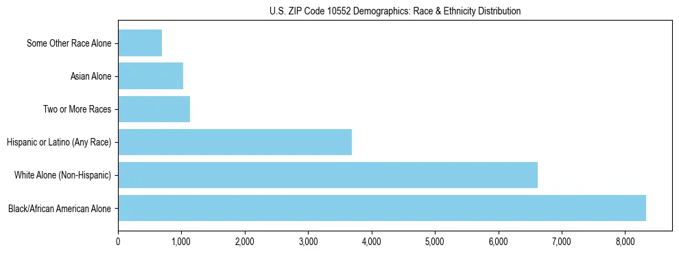 Race and Ethnicity Distribution Chart for US ZIP Code 10552