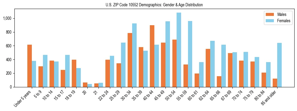Bar chart showing the population distribution of US ZIP Code 10552 by age group and gender, based on 2023 ACS data.