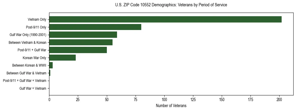 Horizontal bar chart showing veteran distribution by period of military service in US ZIP Code 10552, based on 2023 ACS data.