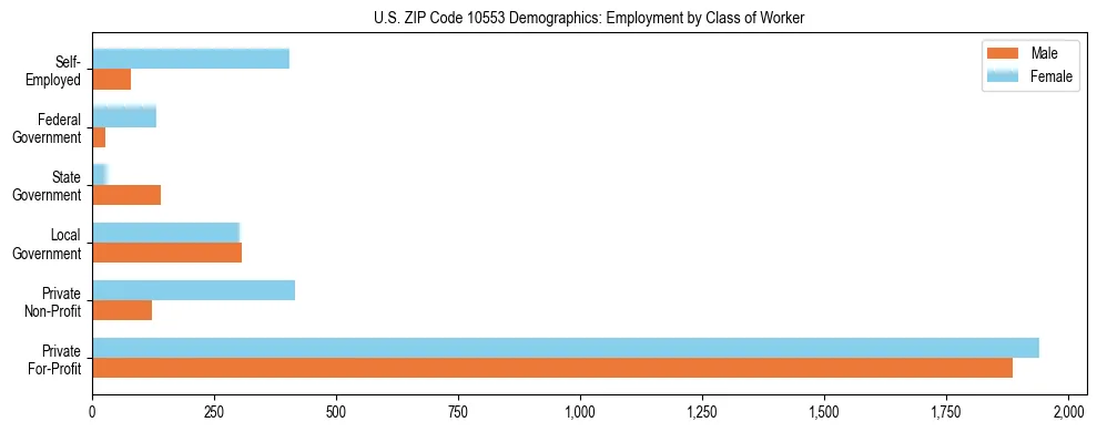 Horizontal bar chart showing employment distribution by class of worker and gender in US ZIP Code 10553, based on 2023 ACS data.