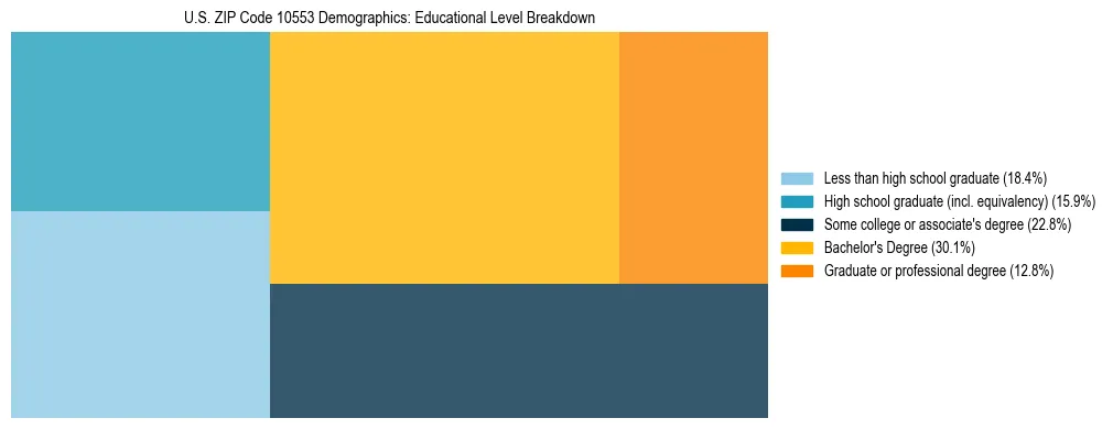 Treemap chart illustrating the educational attainment breakdown for population 25 years and over in US ZIP Code 10553.