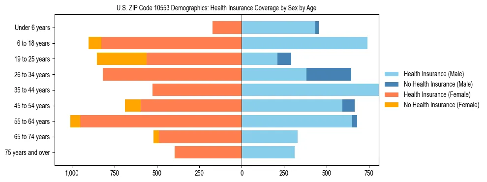Pyramid chart showing health insurance coverage by age and sex in US ZIP Code 10553.