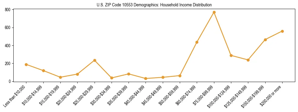 Horizontal bar chart showing household income distribution in US ZIP Code 10553.