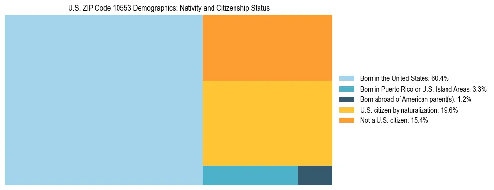 Treemap showing the population distribution by nativity and citizenship status in US ZIP Code 10553 based on U.S. Census data.