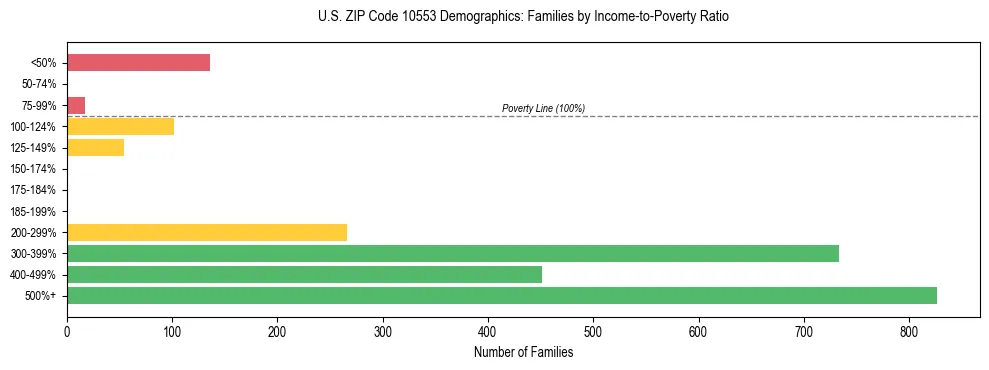 Horizontal bar chart showing family distribution by income-to-poverty ratio in US ZIP Code 10553, based on 2023 ACS data.
