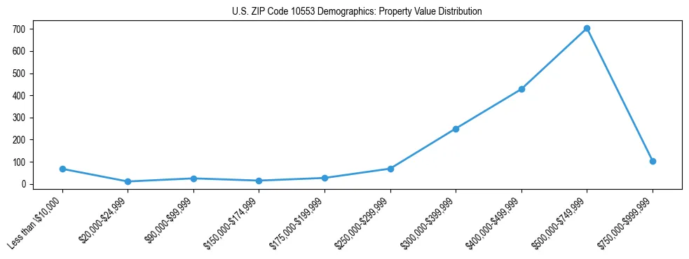 Line chart showing the distribution of property values for owner-occupied housing units in US ZIP Code 10553.