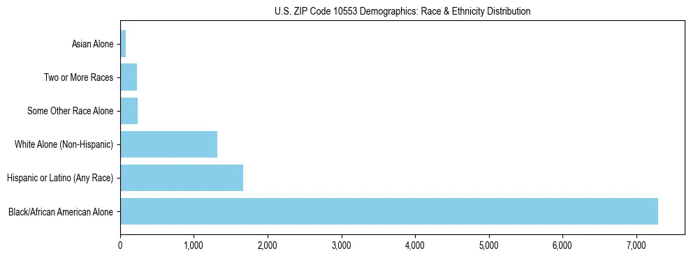 Race and Ethnicity Distribution Chart for US ZIP Code 10553