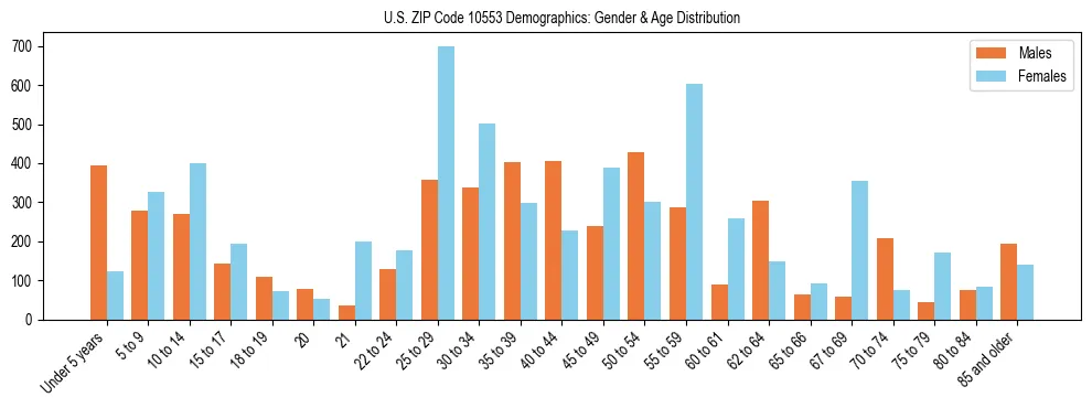 Bar chart showing the population distribution of US ZIP Code 10553 by age group and gender, based on 2023 ACS data.