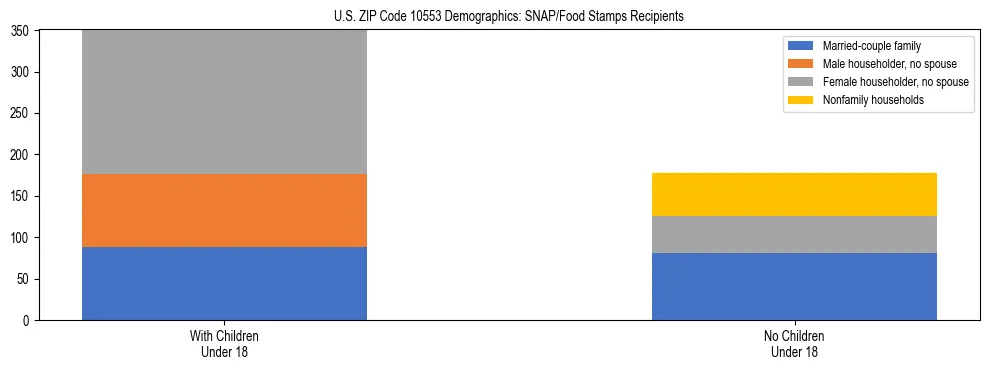 Stacked bar chart showing SNAP/Food Stamps recipient household composition by presence of children under 18 in US ZIP Code 10553, based on 2023 ACS data.