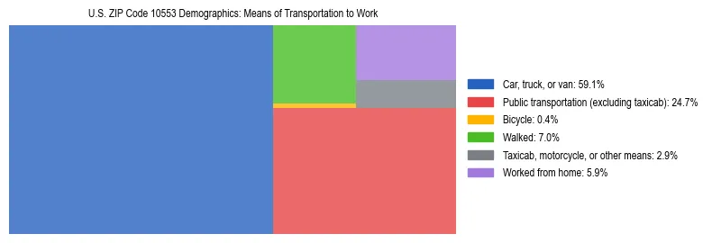 Treemap showing means of transportation to work distribution in US ZIP Code 10553.