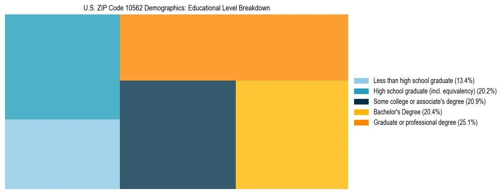 Treemap chart illustrating the educational attainment breakdown for population 25 years and over in US ZIP Code 10562.