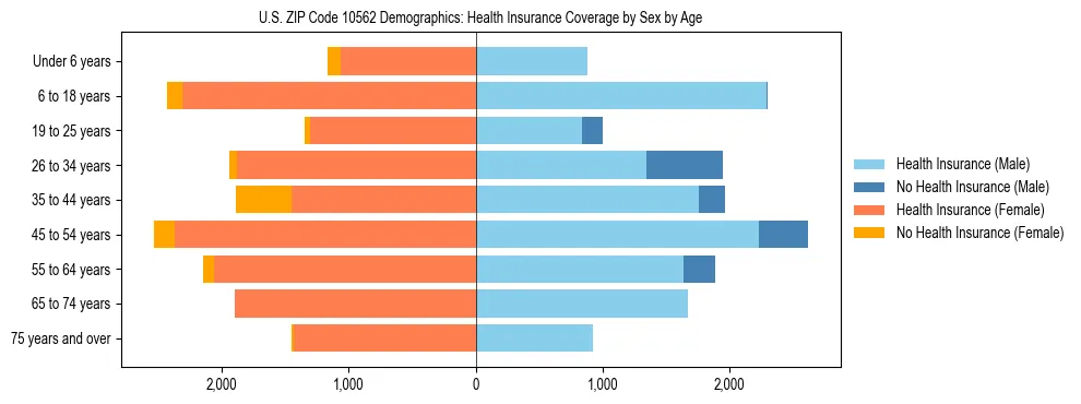 Pyramid chart showing health insurance coverage by age and sex in US ZIP Code 10562.