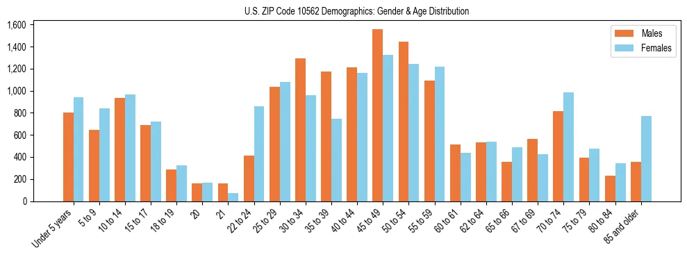 Bar chart showing the population distribution of US ZIP Code 10562 by age group and gender, based on 2023 ACS data.