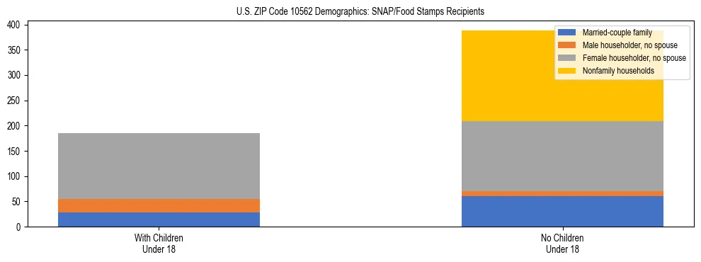 Stacked bar chart showing SNAP/Food Stamps recipient household composition by presence of children under 18 in US ZIP Code 10562, based on 2023 ACS data.