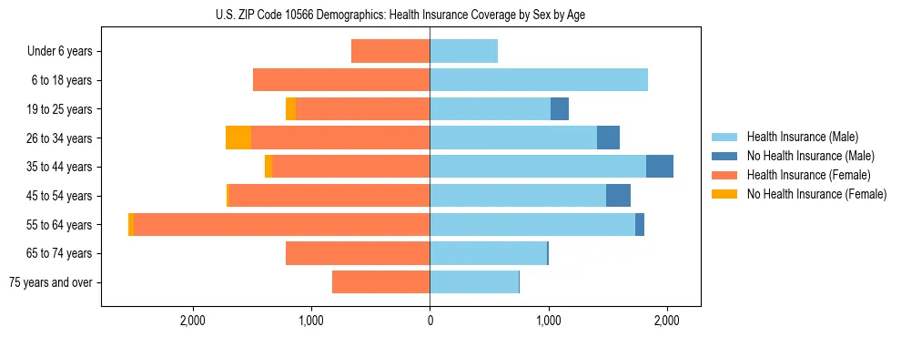 Pyramid chart showing health insurance coverage by age and sex in US ZIP Code 10566.