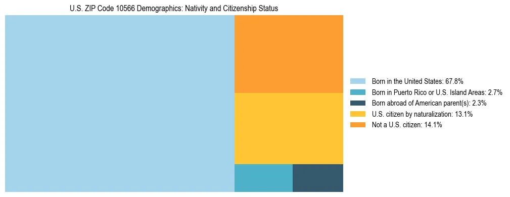 Treemap showing the population distribution by nativity and citizenship status in US ZIP Code 10566 based on U.S. Census data.