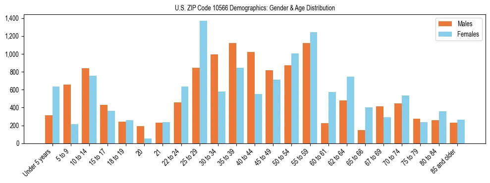 Bar chart showing the population distribution of US ZIP Code 10566 by age group and gender, based on 2023 ACS data.