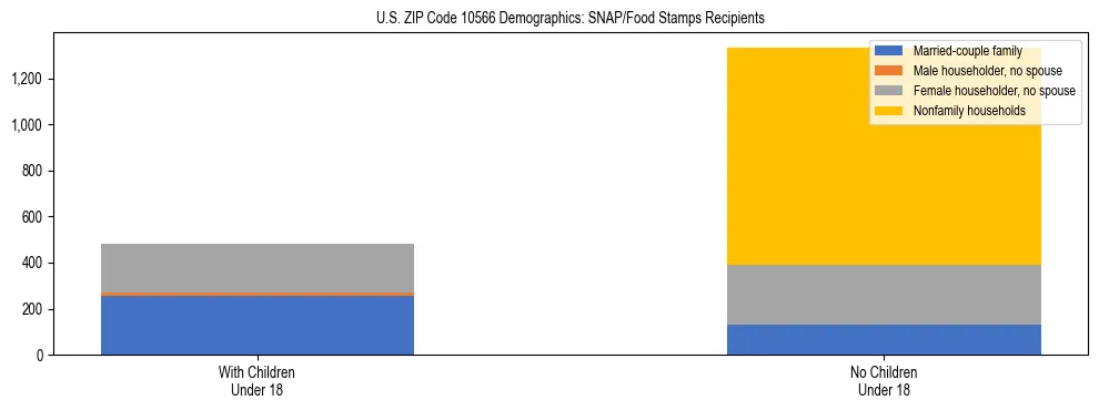 Stacked bar chart showing SNAP/Food Stamps recipient household composition by presence of children under 18 in US ZIP Code 10566, based on 2023 ACS data.
