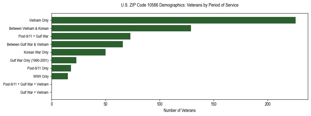 Horizontal bar chart showing veteran distribution by period of military service in US ZIP Code 10566, based on 2023 ACS data.