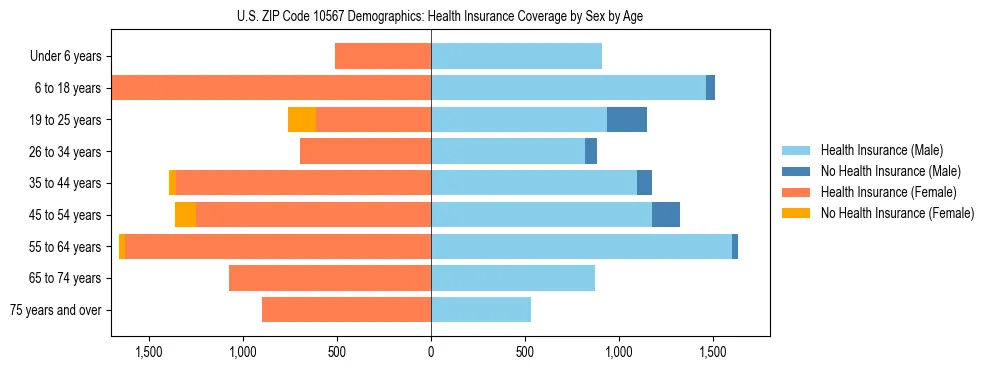 Pyramid chart showing health insurance coverage by age and sex in US ZIP Code 10567.