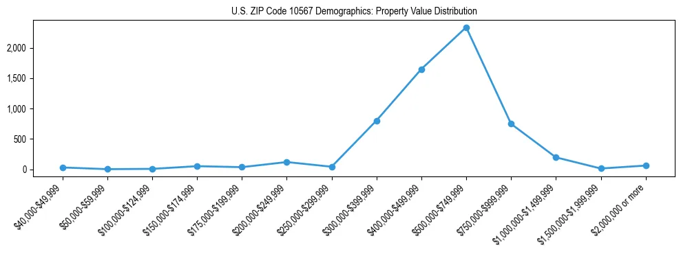 Line chart showing the distribution of property values for owner-occupied housing units in US ZIP Code 10567.