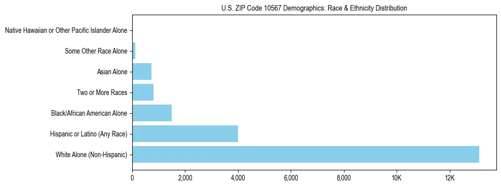 Race and Ethnicity Distribution Chart for US ZIP Code 10567